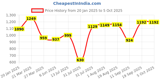myntra.com Wommaniya Impex Girls Regular Kurta with Patiala & With Dupatta wommaniya impex Price History Graph from 20 Jan 2025 to 5 Oct 2025