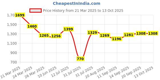 myntra.com Wommaniya Impex Girls Top with Palazzos wommaniya impex Price History Graph from 21 Mar 2025 to 13 Oct 2025