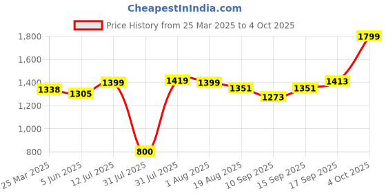 myntra.com Wommaniya Impex Jacquard Fit & Flare Maxi Dress wommaniya impex Price History Graph from 25 Mar 2025 to 4 Oct 2025