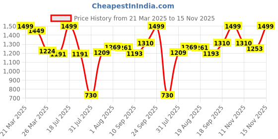 myntra.com Wommaniya Impex Print Fit & Flare Maxi Dress wommaniya impex Price History Graph from 21 Mar 2025 to 15 Nov 2025