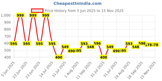 myntra.com Wommaniya Impex Print Mandarin Collar Flutter Sleeve Top wommaniya impex Price History Graph from 5 Jun 2025 to 15 Nov 2025