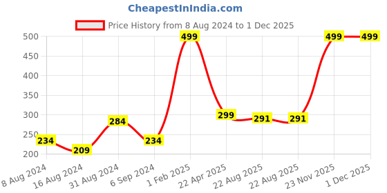 myntra.com WOMMUNE 100% Natural & Pure Tea Tree Essential Oil - 15 ml wommune Price History Graph from 8 Aug 2024 to 30 Nov 2025