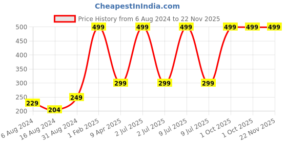 myntra.com WOMMUNE Fabulips Lip Lightening Scrub Balm - 20g wommune Price History Graph from 6 Aug 2024 to 22 Nov 2025