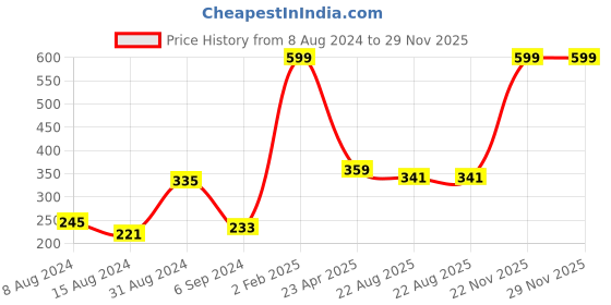 myntra.com WOMMUNE Keto Slim Advanced Fat Burning Formula to Manage Appetite - 60 Tablets wommune Price History Graph from 8 Aug 2024 to 29 Nov 2025