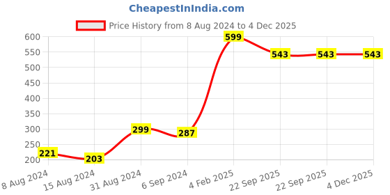 myntra.com WOMMUNE Melatonin Strawberry Flavour Gummies - 30 Gummies wommune Price History Graph from 8 Aug 2024 to 4 Dec 2025