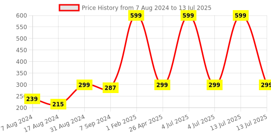 myntra.com WOMMUNE Premium & Pure Vitamin C Face Serum with Quince Seeds & Saffron - 30ml wommune Price History Graph from 7 Aug 2024 to 13 Jul 2025