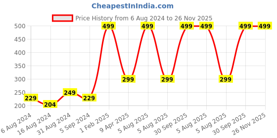myntra.com WOMMUNE Under Eye Gel Cream For Puffy Eyes - 20g wommune Price History Graph from 6 Aug 2024 to 26 Nov 2025