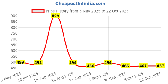 myntra.com free authority Wonder Woman Printed White Tshirt free authority Price History Graph from 3 May 2025 to 21 Oct 2025