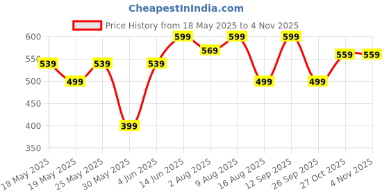 myntra.com Wonderchef 6-Pcs Brown & Beige Textured Square Wooden Coasters wonderchef Price History Graph from 18 May 2025 to 3 Nov 2025