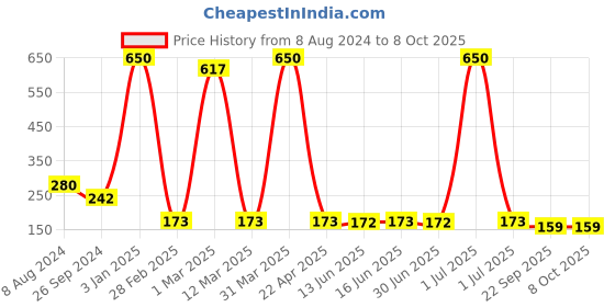 myntra.com Wonderchef Ambrosia 24 Pc Cake Decorator Nozzle wonderchef Price History Graph from 8 Aug 2024 to 8 Oct 2025