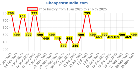 myntra.com Wonderchef Black & Red Solid Stainless Steel Cake Mould wonderchef Price History Graph from 1 Jan 2025 to 25 Nov 2025