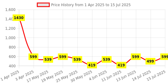 myntra.com Wonderchef Blue & White Printed Pure Cotton Como Table Runner wonderchef Price History Graph from 1 Apr 2025 to 15 Jul 2025