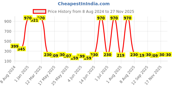 myntra.com Wonderchef Grey Ambrosia Steel Cake Lifter wonderchef Price History Graph from 8 Aug 2024 to 26 Nov 2025