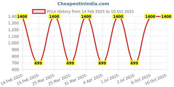 myntra.com Wonderchef Hot-Bot Vacuum Insulated Hot Flask With Pouch 500 ml wonderchef Price History Graph from 14 Feb 2025 to 10 Oct 2025