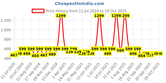 myntra.com Wonderchef Pack Of 2 Fine Bone China Glossy Mugs 190 ml wonderchef Price History Graph from 11 Jul 2024 to 18 Oct 2025