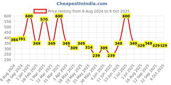 myntra.com Wonderchef Red & Black Solid Roma Channelled Baking Mould wonderchef Price History Graph from 8 Aug 2024 to 9 Oct 2025