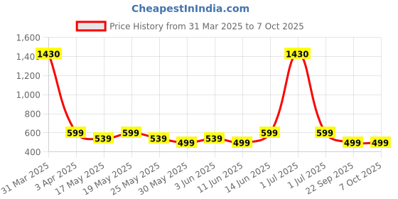 myntra.com Wonderchef Red & White Printed Pure Cotton Table Runner wonderchef Price History Graph from 31 Mar 2025 to 7 Oct 2025