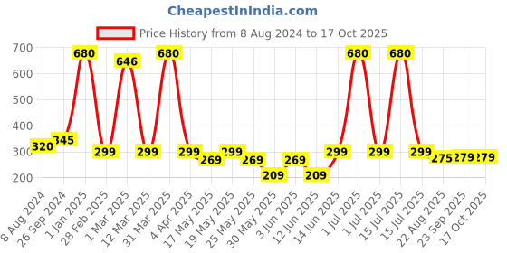myntra.com Wonderchef Red Pudding Mould wonderchef Price History Graph from 8 Aug 2024 to 16 Oct 2025