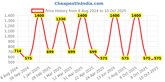 myntra.com Wonderchef Red Solid Silicone Pavoni Multi-Forme 6 Portions Mould wonderchef Price History Graph from 8 Aug 2024 to 8 Oct 2025