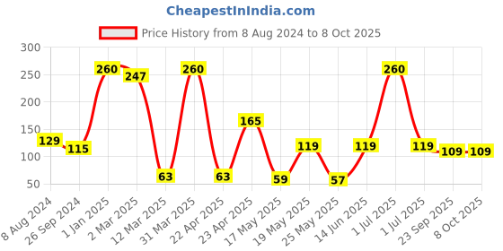 myntra.com Wonderchef Set Of 3 White Solid Ambrosia Cake Scrapers wonderchef Price History Graph from 8 Aug 2024 to 8 Oct 2025