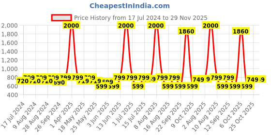 myntra.com Wonderchef Sicilia 2-Pieces Fine Bine China Coffee Mug 357 ml Each wonderchef Price History Graph from 17 Jul 2024 to 29 Nov 2025