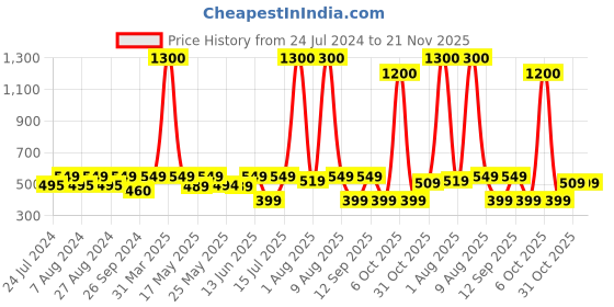 myntra.com Wonderchef Sicilia Fine Bone China Coffee Mug With Lid 329 ml wonderchef Price History Graph from 24 Jul 2024 to 21 Nov 2025