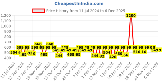 myntra.com Wonderchef Silver Aqua-Bot Water Bottle wonderchef Price History Graph from 11 Jul 2024 to 4 Dec 2025