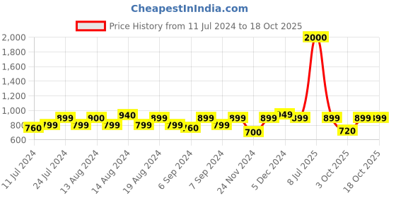 myntra.com Wonderchef Silver-Toned Hot-Bot Vacuum Insulated Hot Flask With Pouch 1000 ml wonderchef Price History Graph from 11 Jul 2024 to 18 Oct 2025