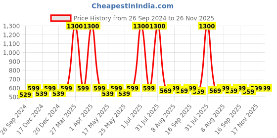myntra.com Wonderchef Silver-Toned Solid Stainless Steel Flask 480 ML wonderchef Price History Graph from 26 Sep 2024 to 26 Nov 2025