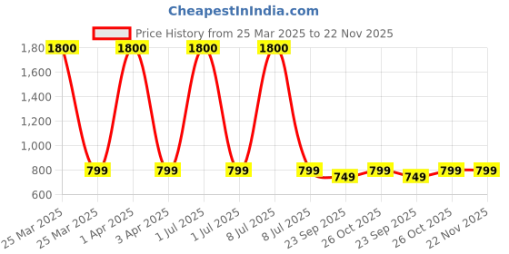 myntra.com Wonderchef Silver-Toned Stainless Steel Hot Flask 750 ml wonderchef Price History Graph from 25 Mar 2025 to 22 Nov 2025