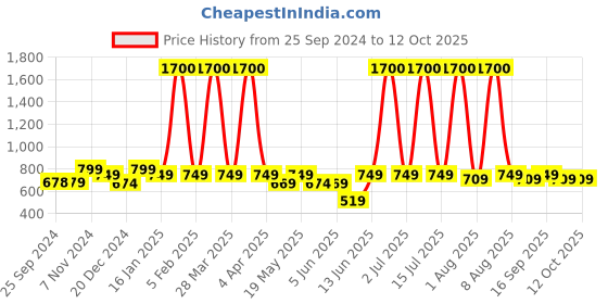 myntra.com Wonderchef Unisex Blue Uni-Bot Stainless Steel Vacuum Insulated Flask 500ml wonderchef Price History Graph from 25 Sep 2024 to 12 Oct 2025