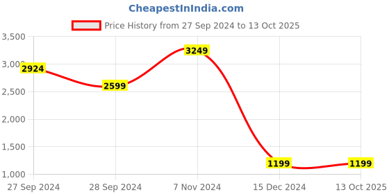 myntra.com Wonderland Black & Brown Beagle Dog Sleeping Garden Decoration Accessory wonderland Price History Graph from 27 Sep 2024 to 13 Oct 2025