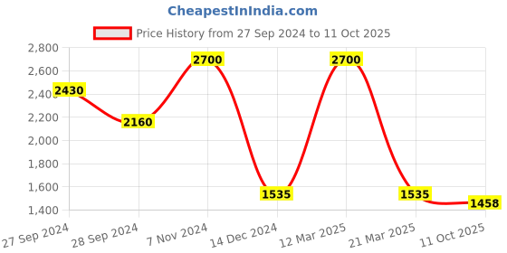 myntra.com Wonderland Blue Boy On Cycle In Planter wonderland Price History Graph from 27 Sep 2024 to 10 Oct 2025