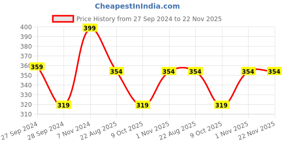 myntra.com Wonderland Brown & Grey Matka Well Miniature Fairy Garden Accessory wonderland Price History Graph from 27 Sep 2024 to 22 Nov 2025