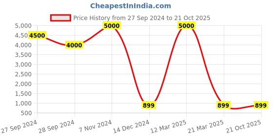 myntra.com Wonderland Brown Outdoor Garden Swinging Boy Squirrel Statue wonderland Price History Graph from 27 Sep 2024 to 20 Oct 2025
