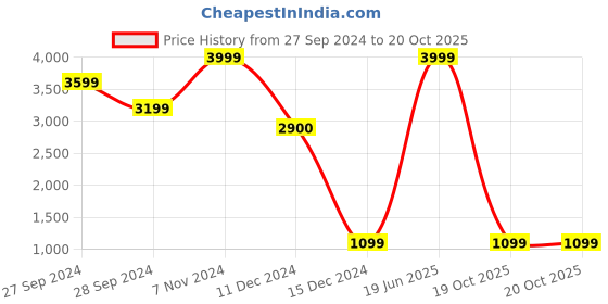 myntra.com Wonderland Brown Resin Monkey Hanging from Tree Garden Accessories wonderland Price History Graph from 27 Sep 2024 to 20 Oct 2025