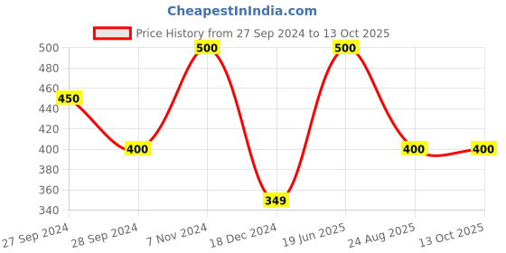 myntra.com Wonderland Brown Resin Peanut-Shaped Planter wonderland Price History Graph from 27 Sep 2024 to 13 Oct 2025