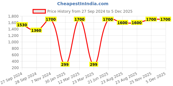 myntra.com Wonderland Brown Terracotta Bird Pot wonderland Price History Graph from 27 Sep 2024 to 5 Dec 2025