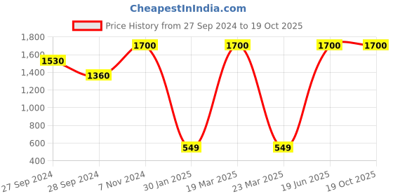 myntra.com Wonderland Brown Terracotta Duck Pot wonderland Price History Graph from 27 Sep 2024 to 17 Oct 2025