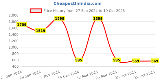 myntra.com Wonderland Green & Red Frog On Hammock Garden Accessories wonderland Price History Graph from 27 Sep 2024 to 17 Oct 2025