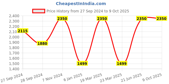 myntra.com Wonderland Green Artificial Pothos Plant With Pot wonderland Price History Graph from 27 Sep 2024 to 8 Oct 2025