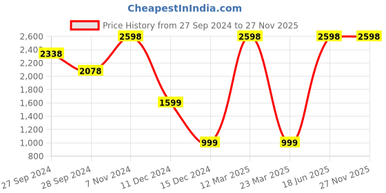 myntra.com Wonderland Green Frog In Hat Hanging Garden Accessory wonderland Price History Graph from 27 Sep 2024 to 26 Nov 2025