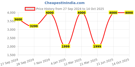 myntra.com Wonderland Green Green & Brown Resin Planter wonderland Price History Graph from 27 Sep 2024 to 13 Oct 2025