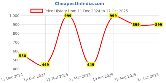 myntra.com Wonderland Grey & Blue Set of 2 Succulent Planters wonderland Price History Graph from 11 Dec 2024 to 16 Oct 2025