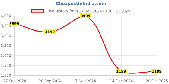 myntra.com Wonderland Grey Koala On Rope Hanging Garden Accessory wonderland Price History Graph from 27 Sep 2024 to 20 Oct 2025