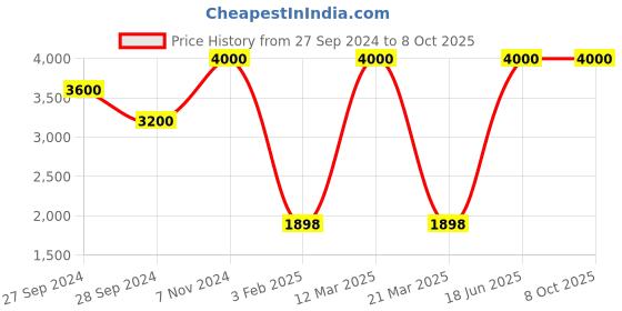 myntra.com Wonderland Grey Resin Planter wonderland Price History Graph from 27 Sep 2024 to 7 Oct 2025