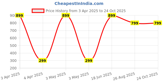 myntra.com Wonderland Kids Textured Pig Milk Tea Key Chain wonderland Price History Graph from 3 Apr 2025 to 24 Oct 2025