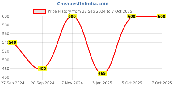 myntra.com Wonderland Multicoloured Sheep With Books Succulent Resin Planter wonderland Price History Graph from 27 Sep 2024 to 7 Oct 2025