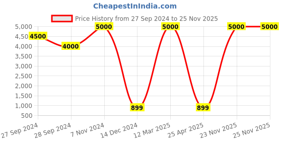 myntra.com Wonderland Orange & Red Swinging Girl Squirrel Hanging Garden Accessory wonderland Price History Graph from 27 Sep 2024 to 25 Nov 2025