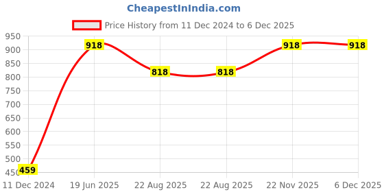 myntra.com Wonderland Orange Mouse Succulent Planter wonderland Price History Graph from 11 Dec 2024 to 5 Dec 2025
